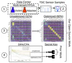 Turn on, Tune in, Listen up: Maximizing Side-Channel Recovery in Cross-Platform Time-to-Digital Converters